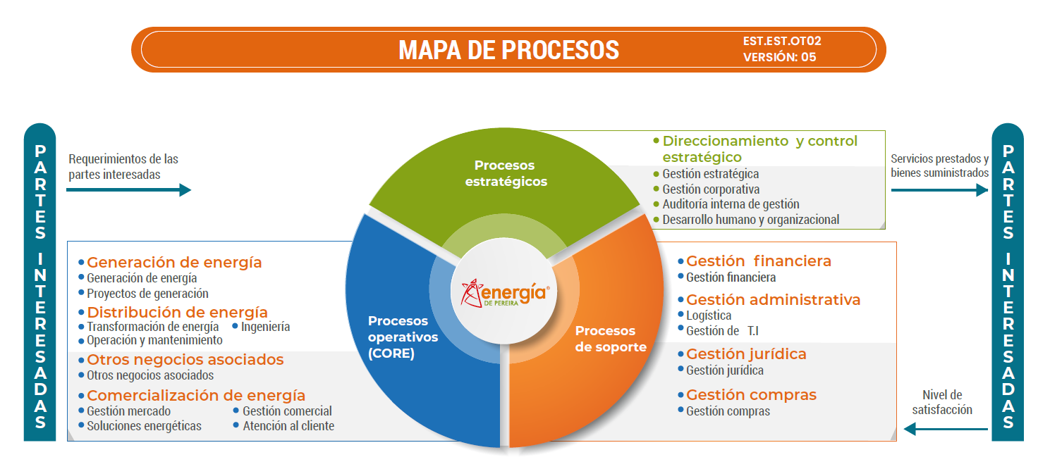 Mapa de Procesos