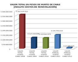 Condena por hurto de cable de Energía