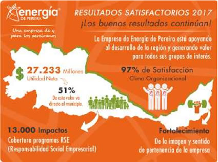 La Empresa de Energía de Pereira entregará utilidades por el orden de los $27.233 millones