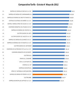 Energía de Pereira se encuentra de tercera a nivel Nacional con la tarifa más económica