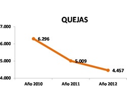 Empresa de Energía de Pereira Disminuye sus Quejas, Reclamos y Recursos, Comparados con los Años Anteriores