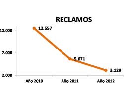 Empresa de Energía de Pereira Disminuye sus Quejas, Reclamos y Recursos, Comparados con los Años Anteriores