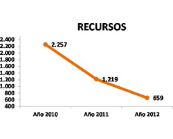 Empresa de Energía de Pereira Disminuye sus Quejas, Reclamos y Recursos, Comparados con los Años Anteriores