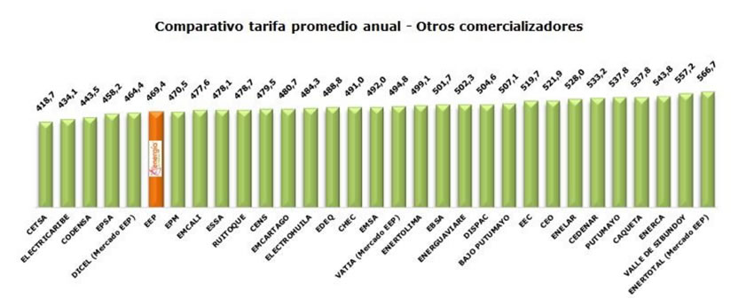 Energía de Pereira obtuvo en el 2016 los mejores resultados en la historia de la compañía