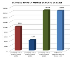 Dos mil usuarios afectados por el hurto de cable en lo que va corrido del año.