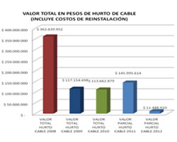 Ladrón de cable de Energía fue condenado