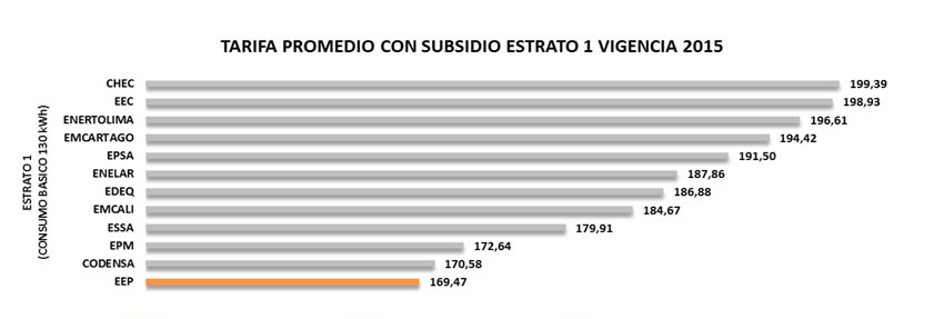 Durante el 2015 Pereira contó con la tarifa más económica por kWh en el eje cafetero 